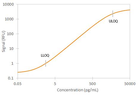 Simple Plex Human MIP-3 beta  Assay Standard Curve